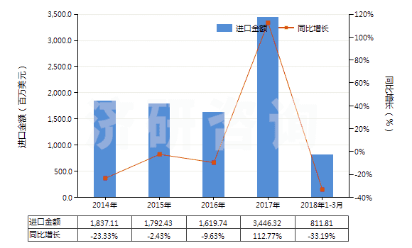 2014-2018年3月中國鉻礦砂及其精礦(HS26100000)進(jìn)口總額及增速統(tǒng)計(jì)